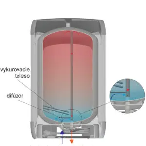 Schéma fungovania bojlera OSO Wally | osohotwater.cz